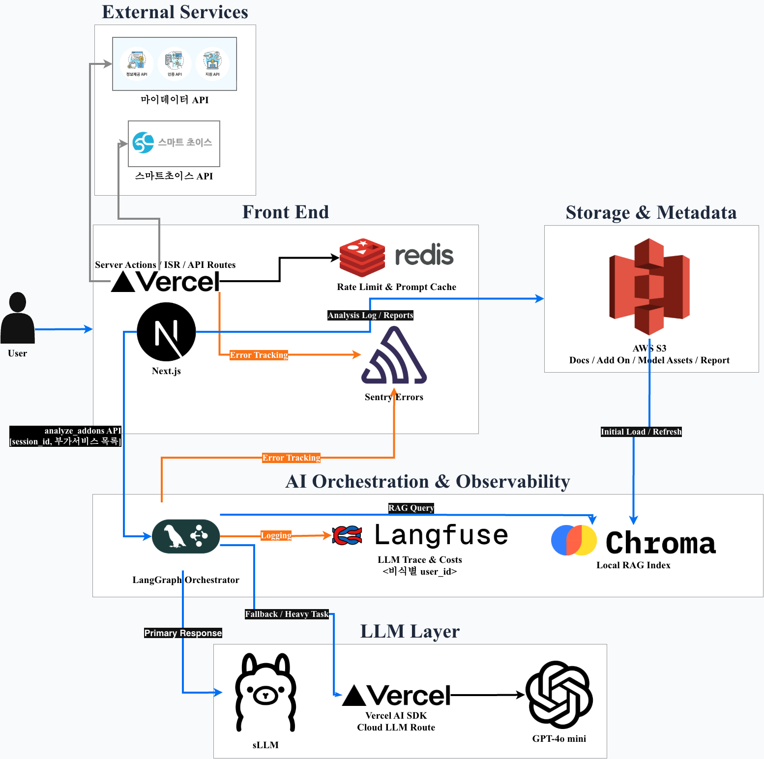 통신사 부가서비스 조회