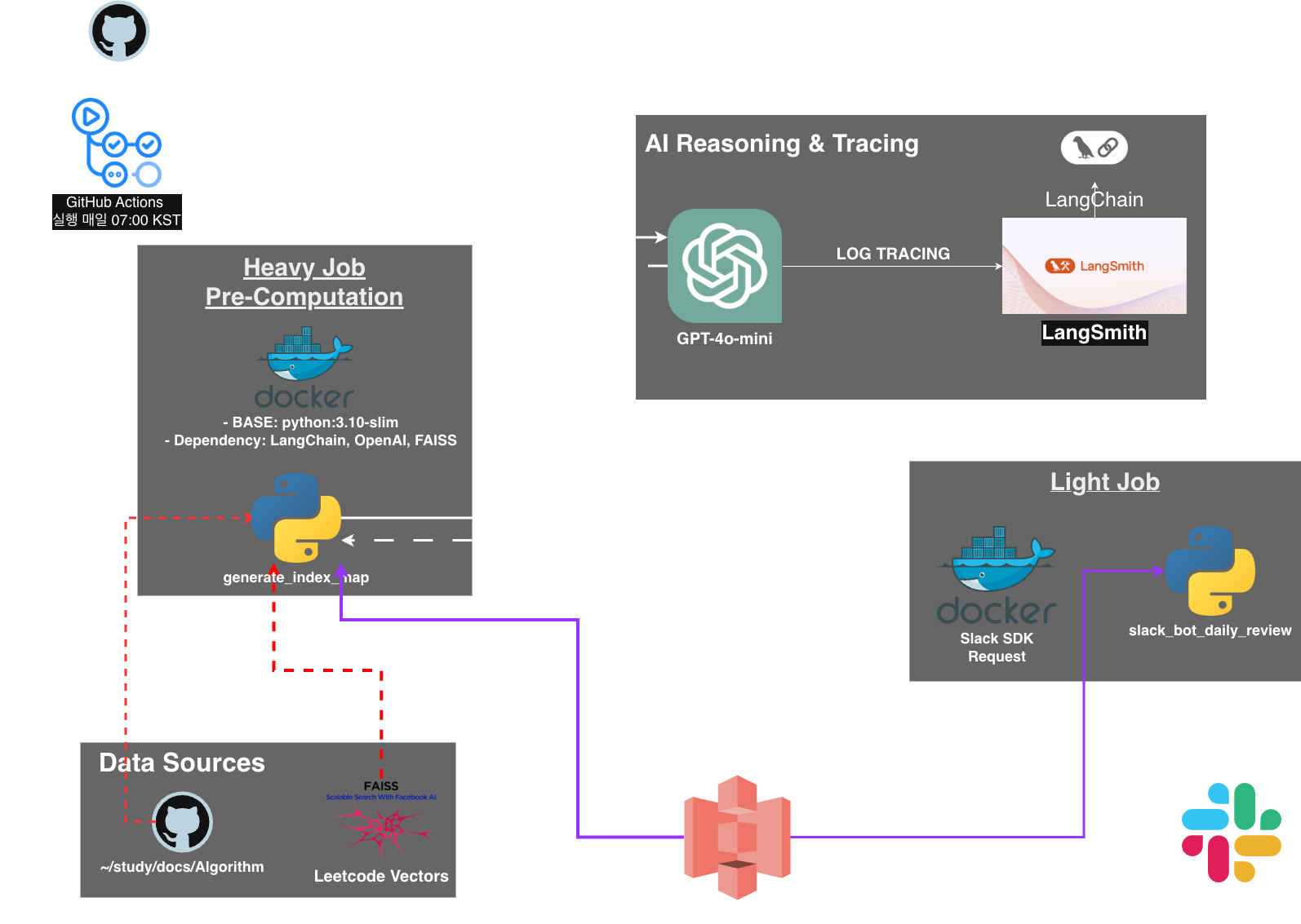 알고리즘 RAG 개발 과정 및 결과물