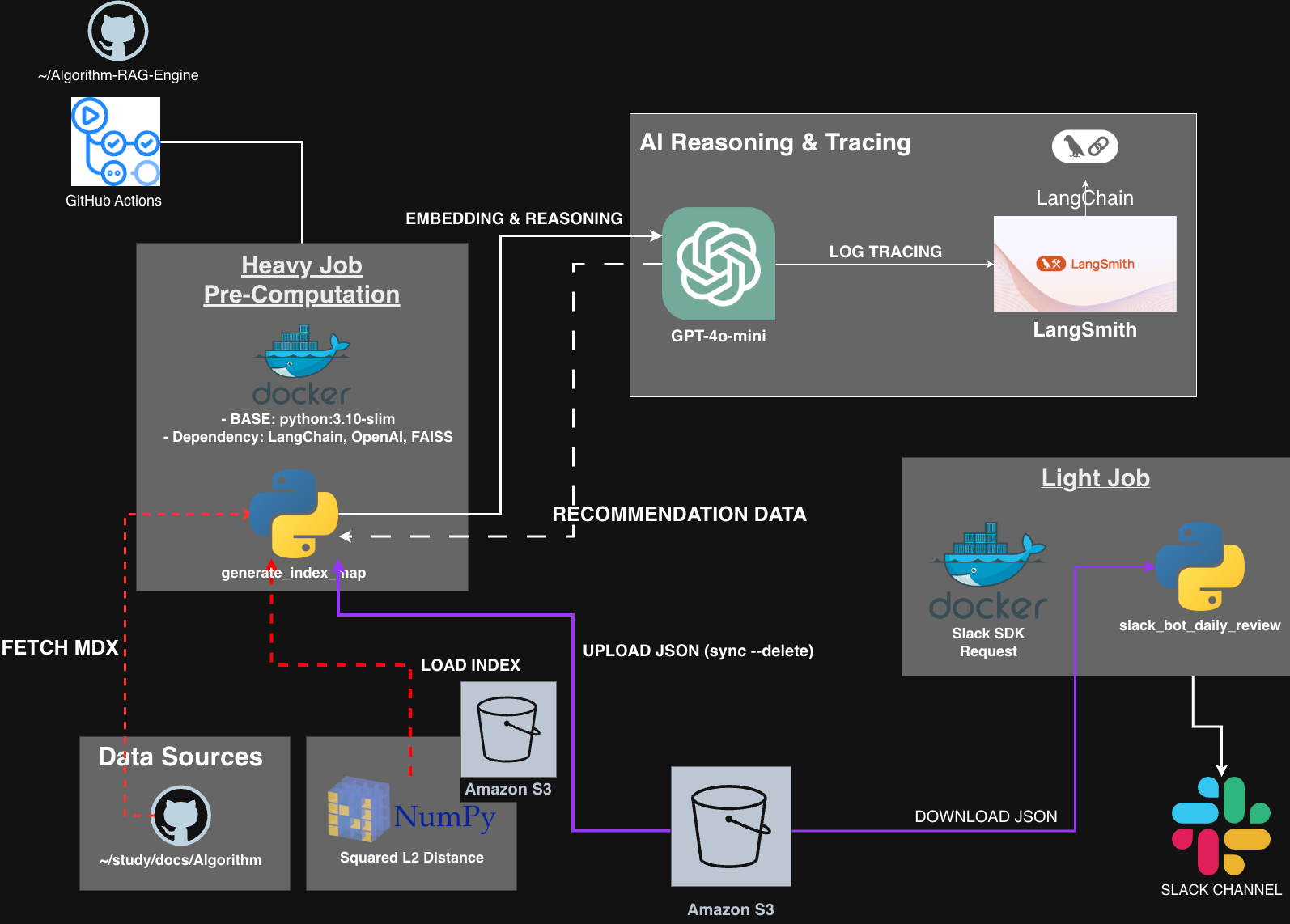 알고리즘 RAG 수정