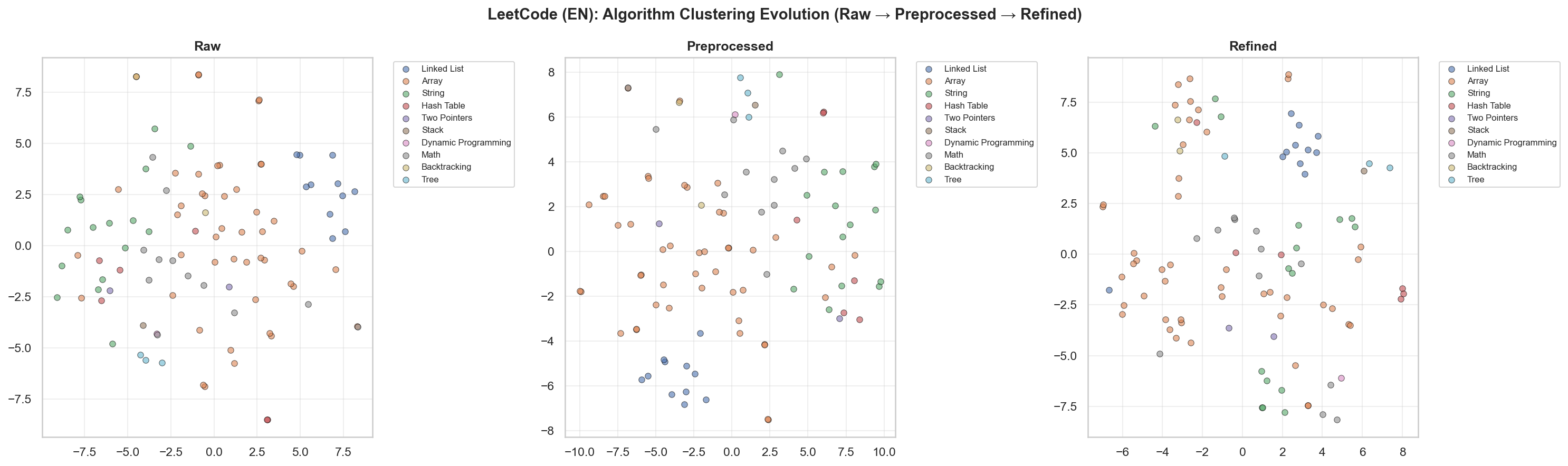 tsne-leetcode